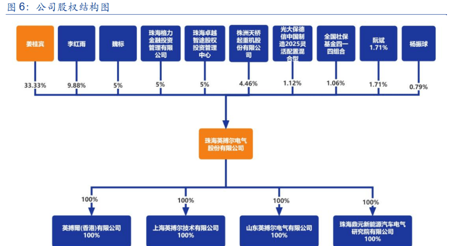 新能源汽车动力总成龙头英搏尔 技术加速迭代迎风起，产能扩建即将落地再启航