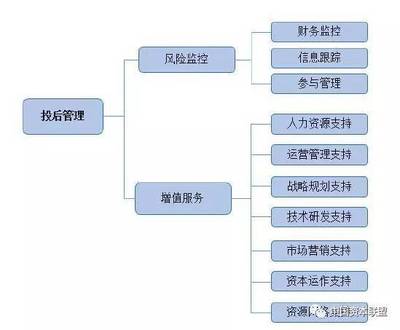 私募股权投资基金投后管理详解-附《投后管理制度模板》